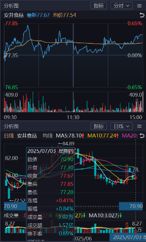 安井食品A股走势图。